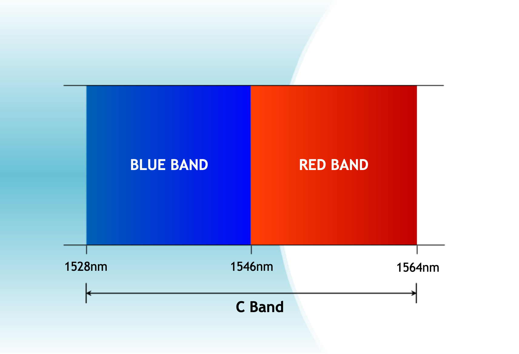 what-is-red-and-blue-band-in-dwdm-why-red-band-is-preferred-over-blue