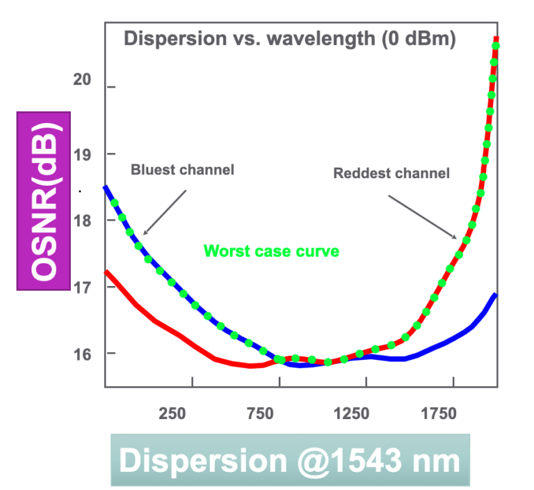 Measuring Coherent System OSNR using integral method osnr_dispersion