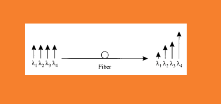 How to know if errors are due to linear or non-linear issue in an optical link? nonlinear