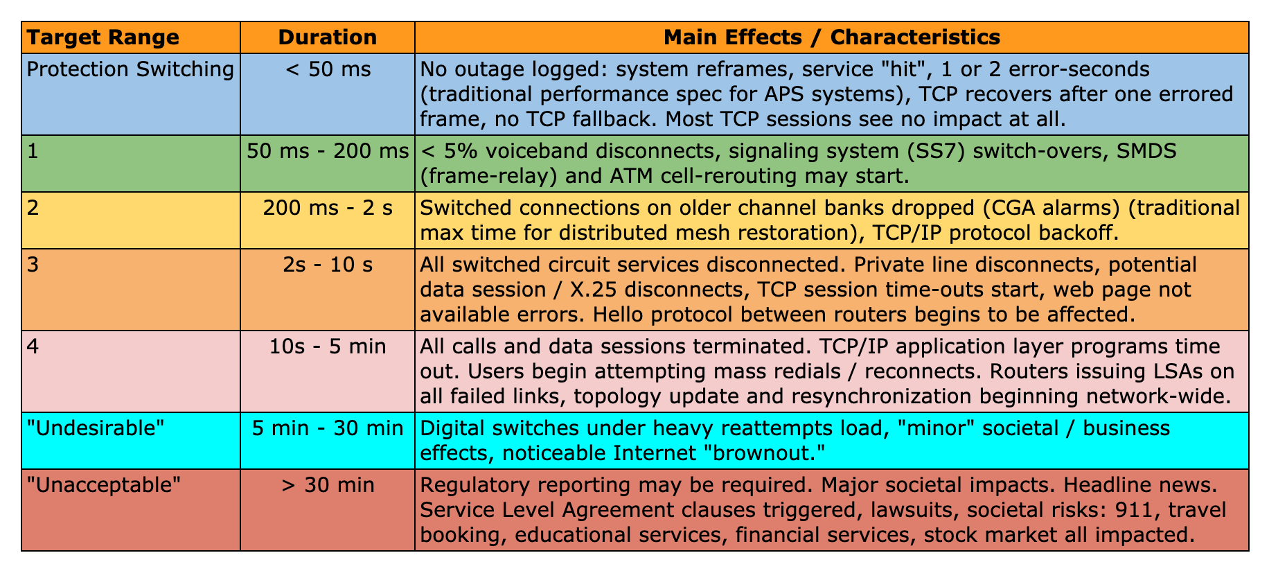 Do we still need 50 ms(milliseconds) restoration for running telecom ...