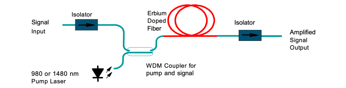 Maximum number of erbium-doped fiber amplifiers in a DWDM lin edfa