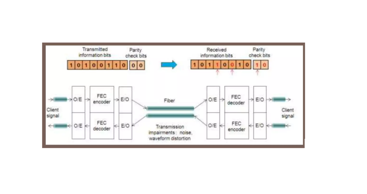 Why does FEC introduce latency? fec