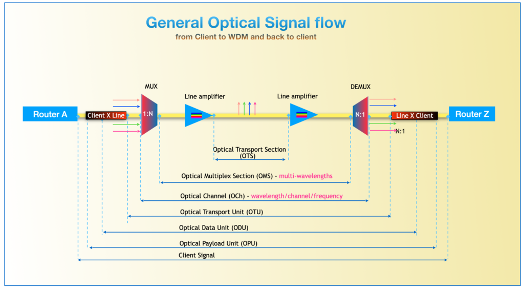 optical signal flow