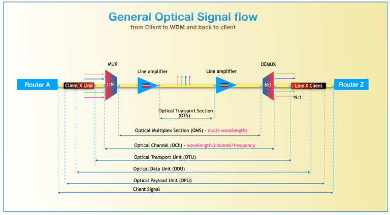 a3094b32-183f-4f8c-a9c2-51bce6cd4fe9 | MapYourTech optical signal flow