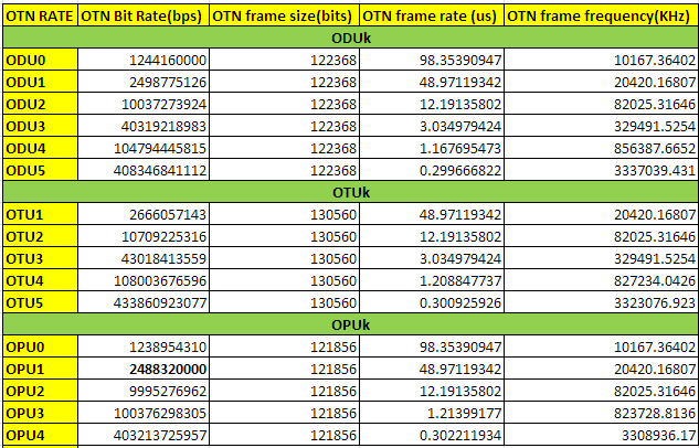 otn-rates