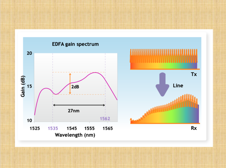 25 Questions with Answers on EDFA Amplifiers