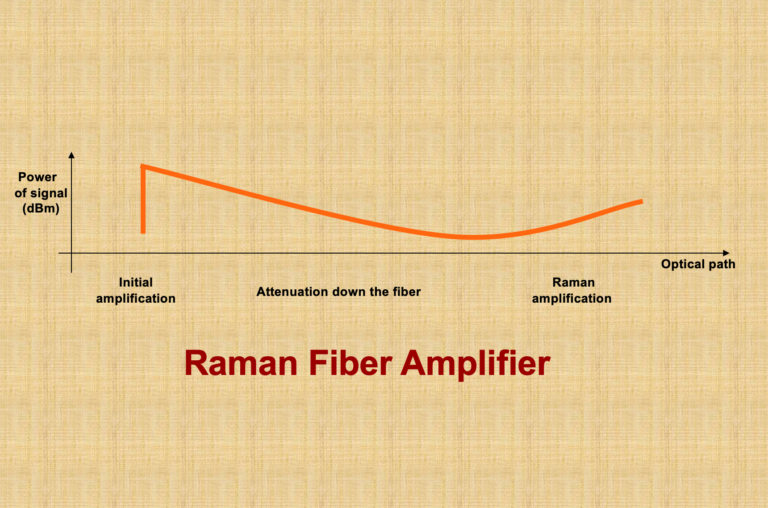 Questions on Raman Amplifiers