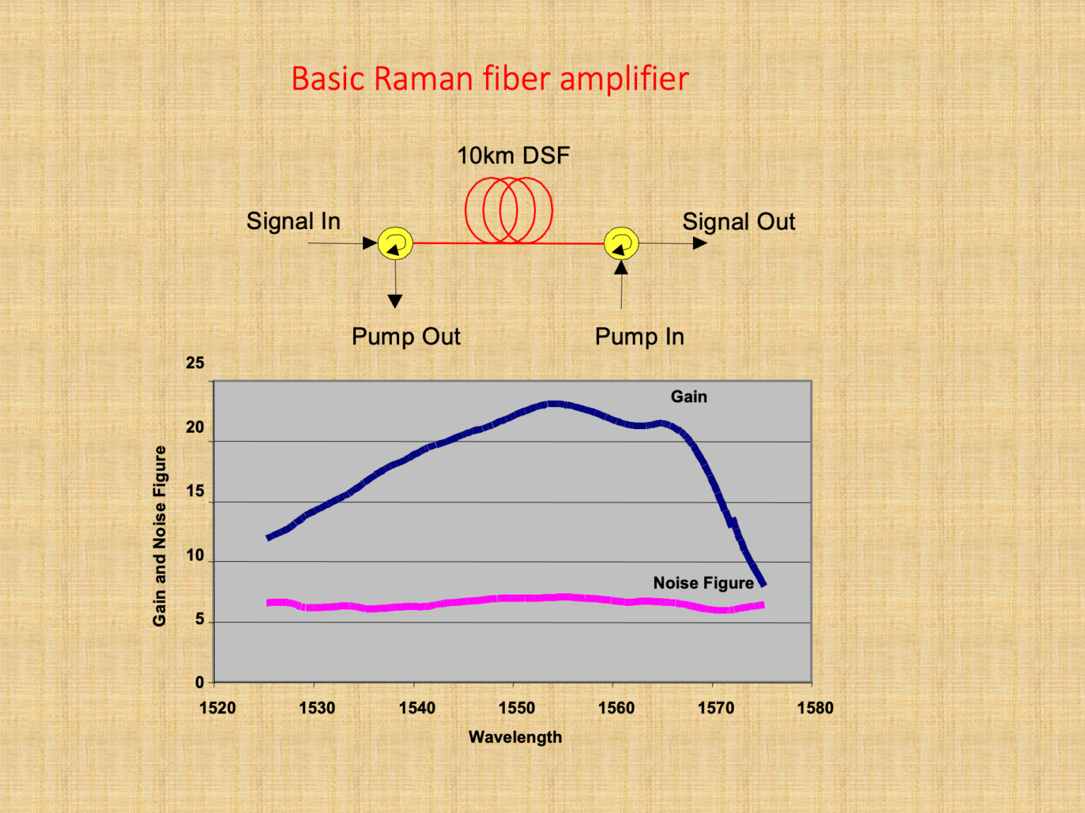Raman Amplifier and Negative noise figure analysis MapYourTech