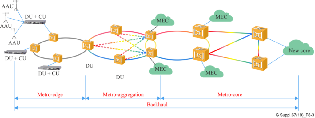 5G transport network architecture: D-RAN