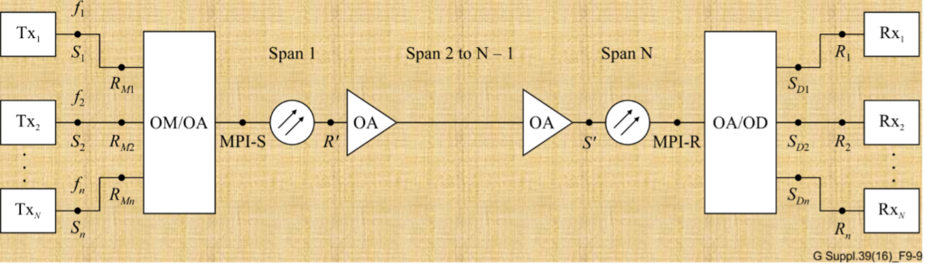 Representation of optical line system interfaces (a multichannel N-span system)