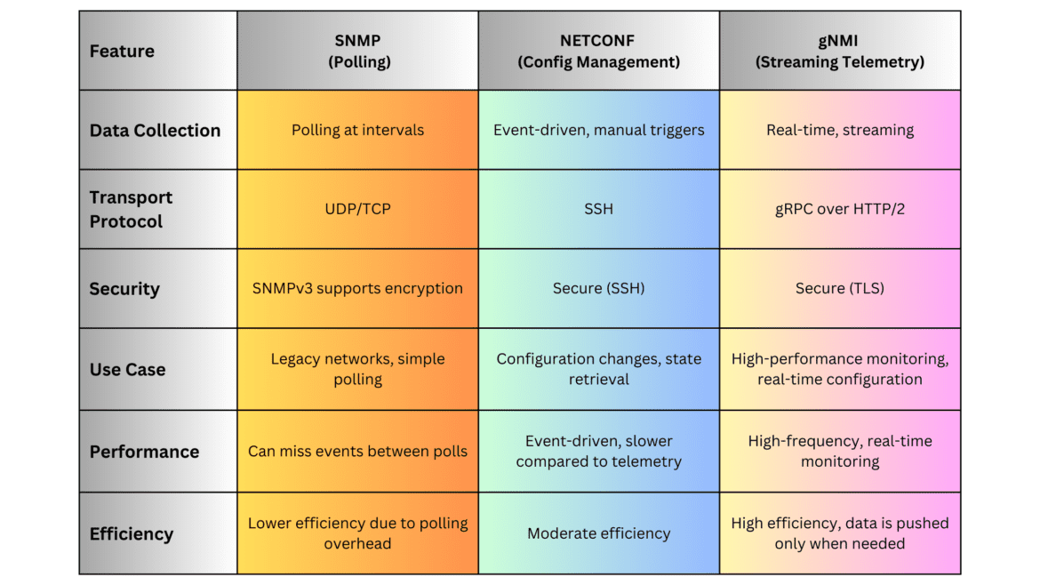 GRPC Network Management Interface (gNMI And Streaming Telemetry 