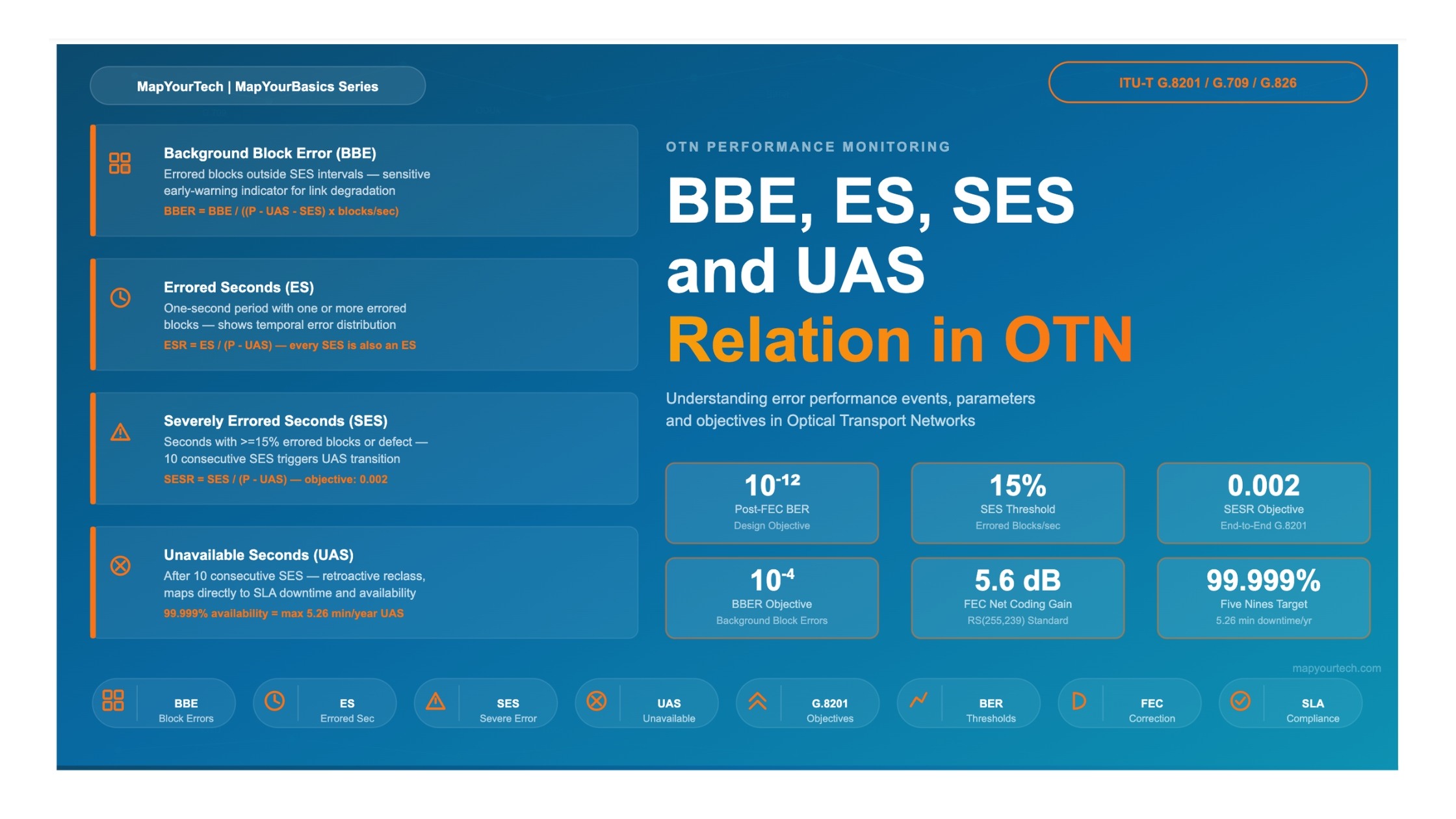 BBE, ES, SES and UAS relation in OTN