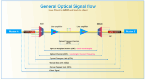 General Optical Signal flow