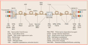 What are the basic component of DWDM link?