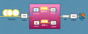 Exploring the C+L Bands in DWDM Network