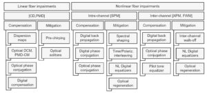 Transmission effect Impairments