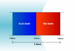 What is Red and Blue band in DWDM? Why Red Band is preferred over Blue in DWDM?