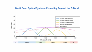 Multi-Band Optical Systems: Expanding Beyond the C-Band
