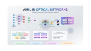 AI/ML Applications in Optical Network Automation