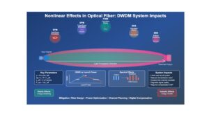 Nonlinear Effects in Optical Fiber: How They Impact DWDM Transmission Systems