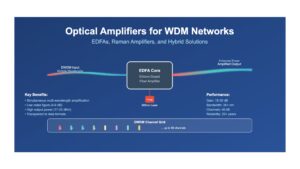 Optical Amplifiers for WDM Networks: EDFAs, Raman Amplifiers, and Hybrid Solutions