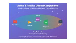Active and Passive Components/Subsystems