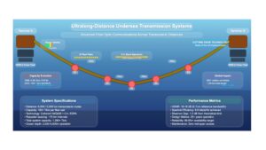 Ultralong-Distance Undersea Transmission Systems
