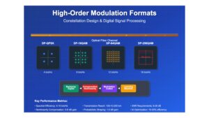 Advanced Optical Communications: High-Order Modulation, Constellation Design, and Digital Signal Processing