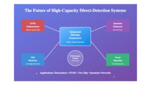 High-Capacity Direct-Detection Systems: A Comprehensive Technical Review