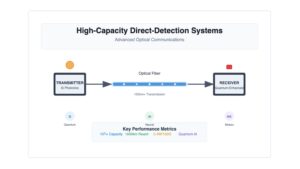 High-capacity Direct-Detection Systems: A Comprehensive Technical Guide to Advanced Optical Communication Systems