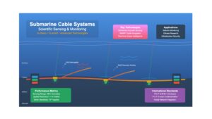 Submarine Cable Systems for Scientific Sensing and Monitoring