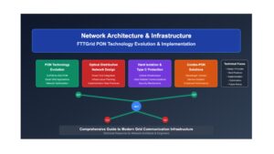 Network Architecture & Infrastructure: FTTGrid PON Technology Evolution & Implementation