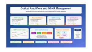 Optical Amplifiers and OSNR Management