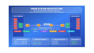 Advanced Optical Engineering Systems