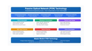 Passive Optical Network (PON) Technology