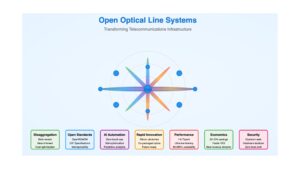 Open Optical Line Systems and Photonics