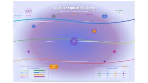The Future of Optical Networking: Adaptive and Intelligent Networks