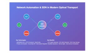 Network Automation and SDN in Modern Optical Transport