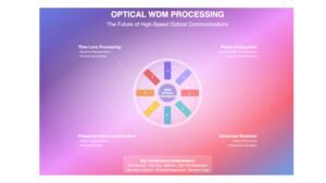 Optical Processing and Manipulation of Wavelength Division Multiplexed Signals