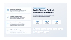 Multi-Vendor Optical Network Automation Strategy