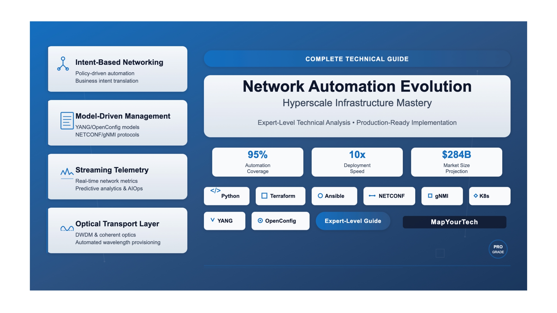 Network Automation Evolution