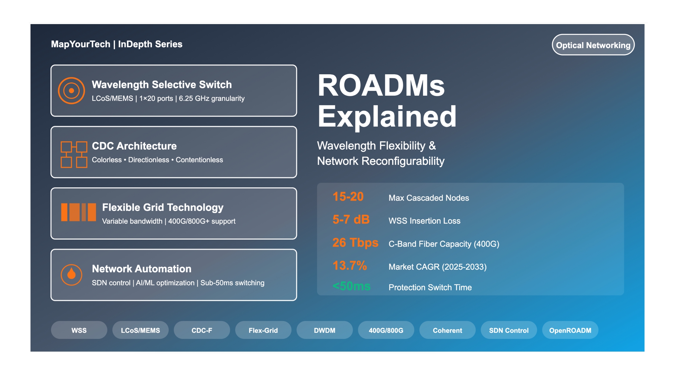 ROADMs Explained: Wavelength Flexibility and Network Reconfigurability