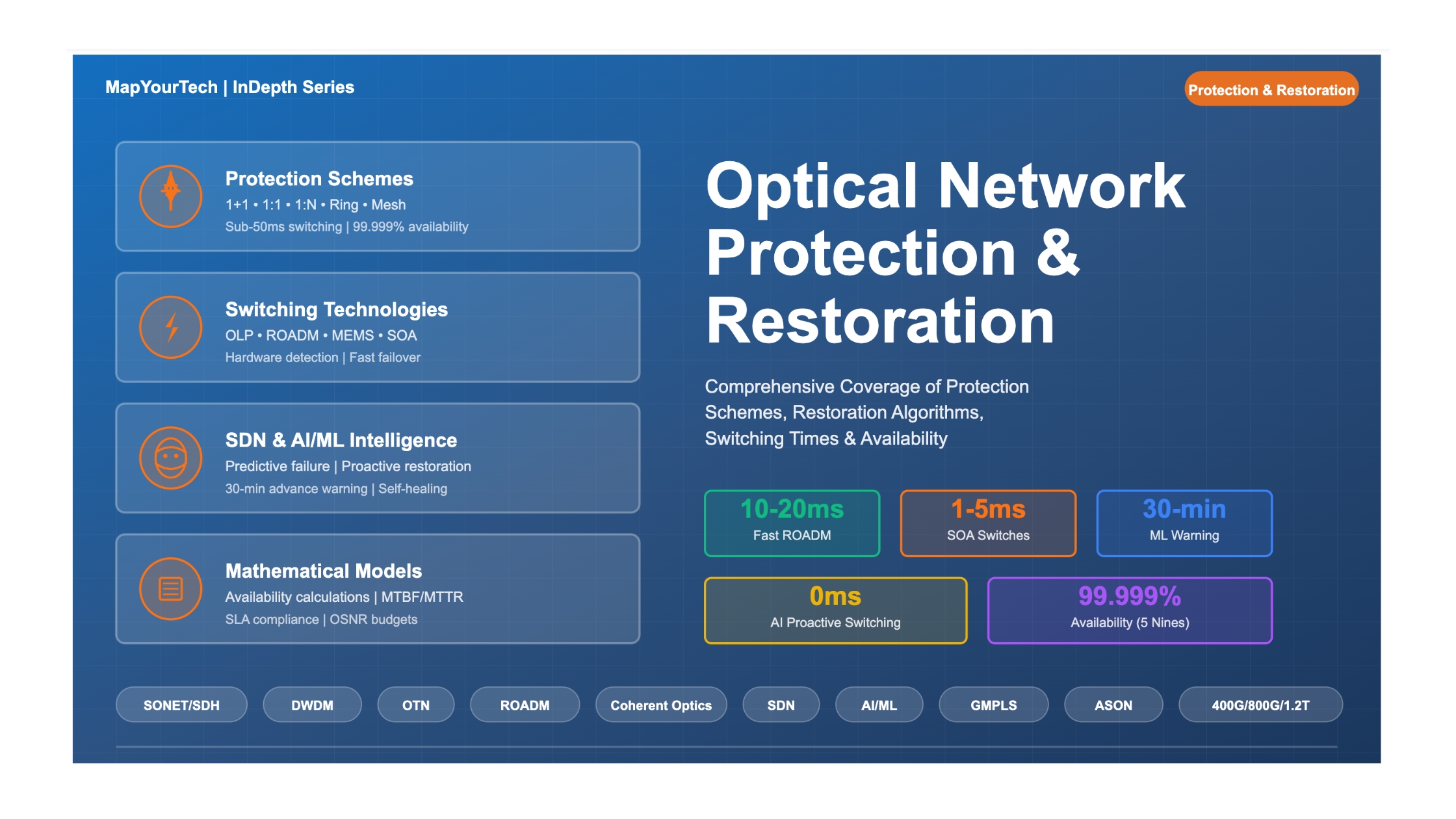 Optical Network Protection and Restoration Strategies