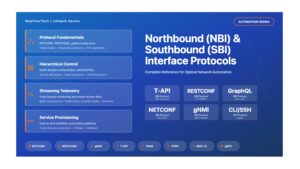 Northbound (NBI) and Southbound (SBI) Interface Protocols
