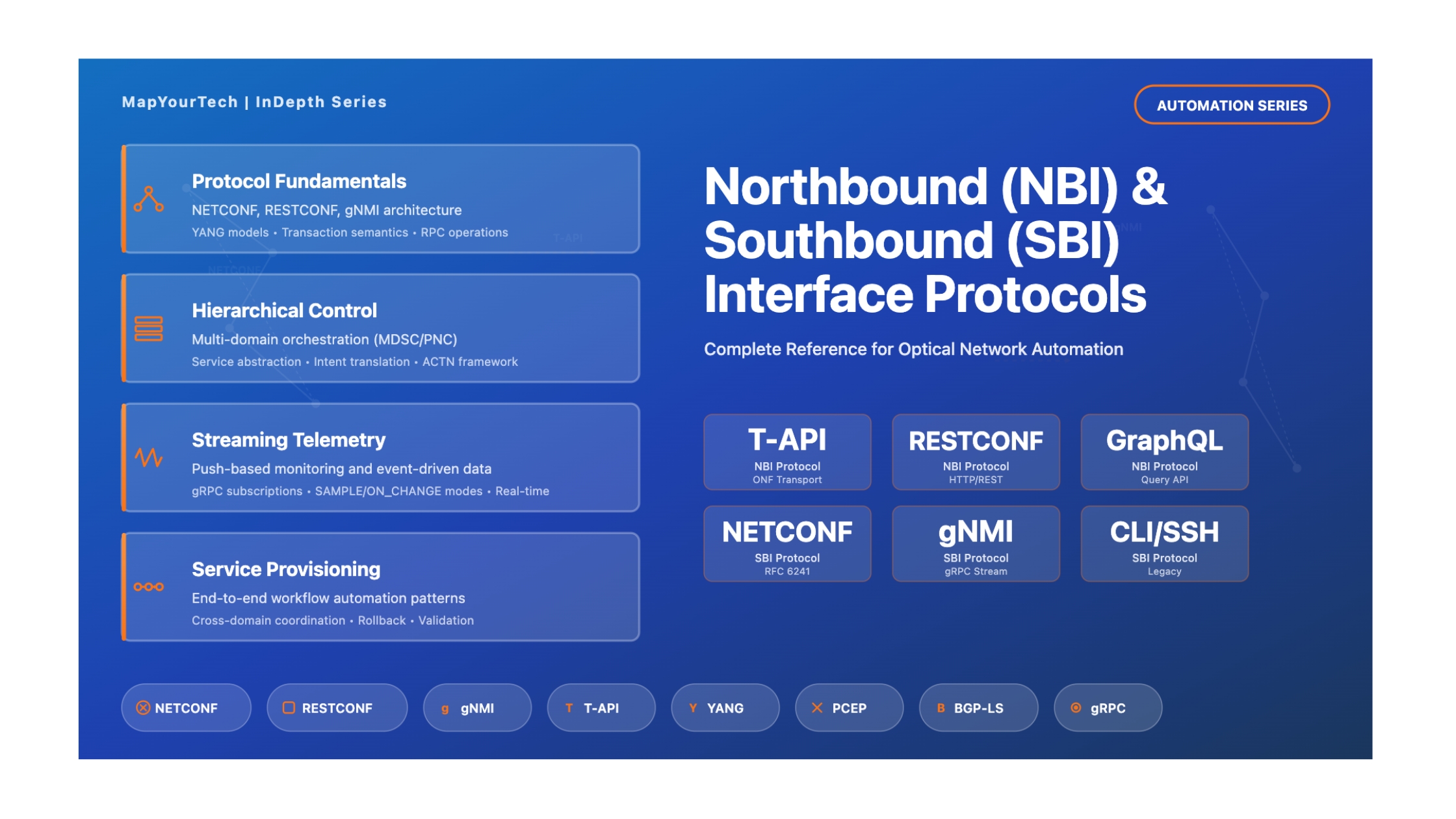 Northbound (NBI) and Southbound (SBI) Interface Protocols