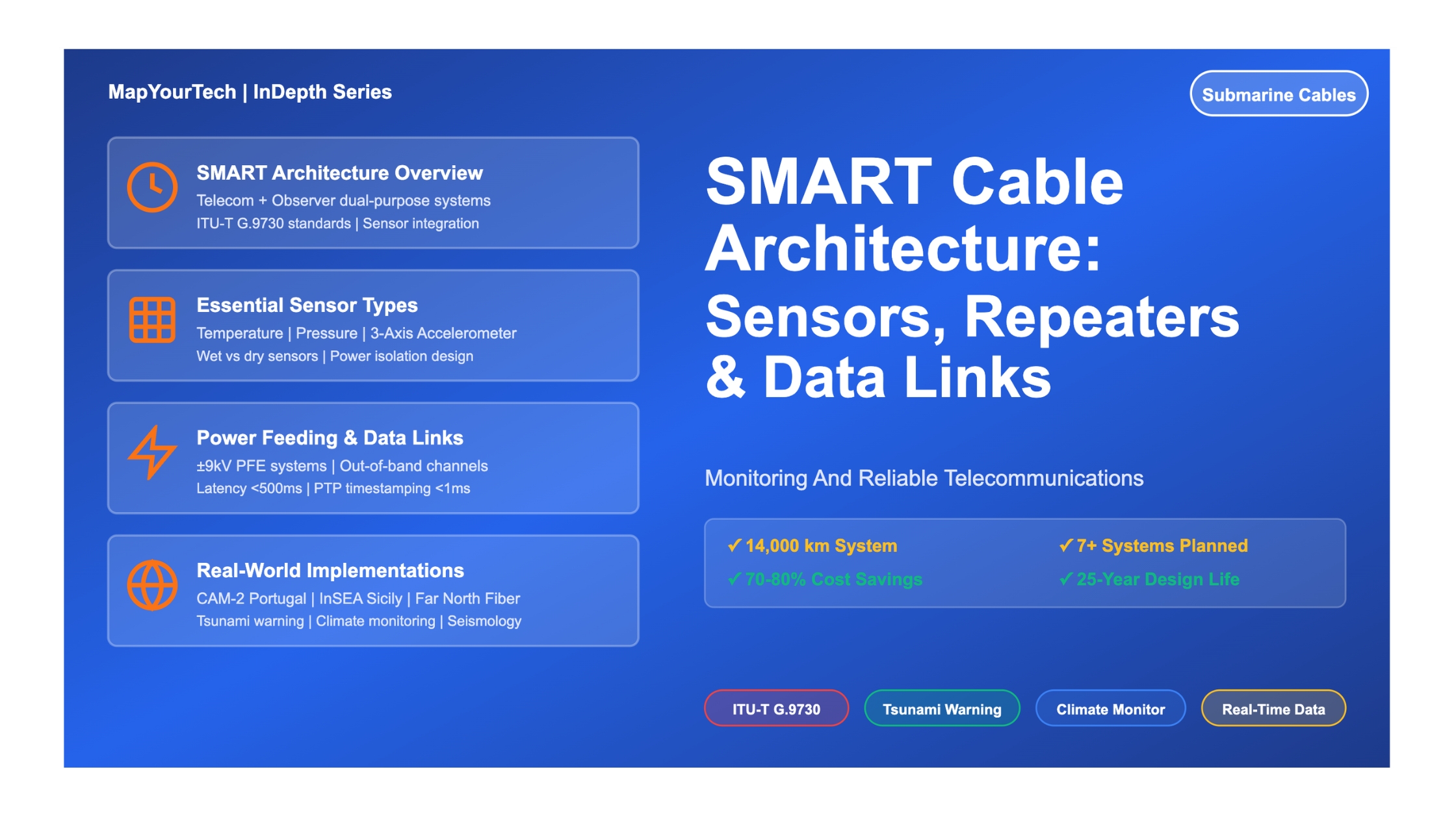 SMART Cable Architecture:Sensors, Repeaters, and Data Links