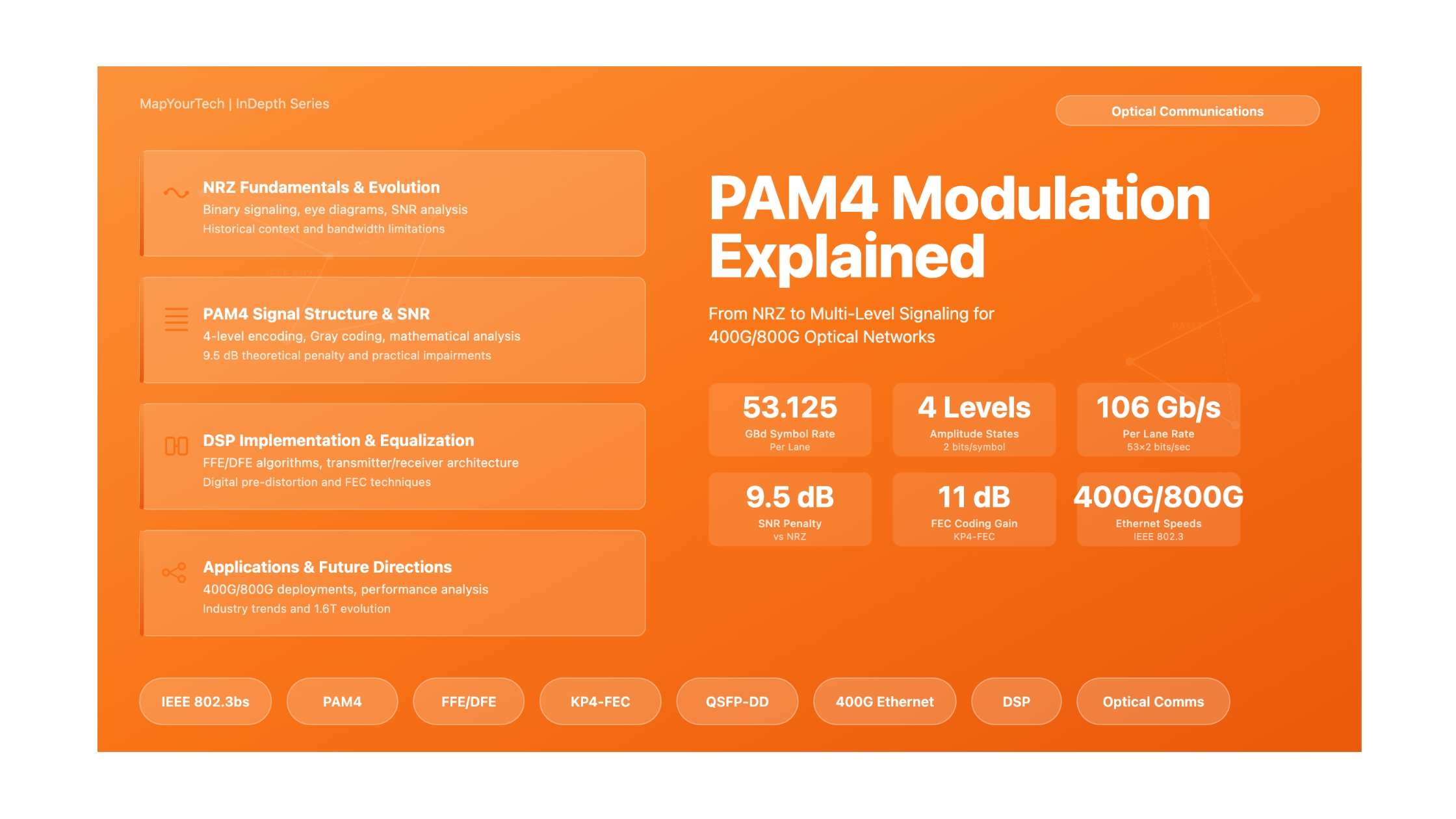 PAM4 Modulation Explained: From NRZ to Multi-Level Signaling