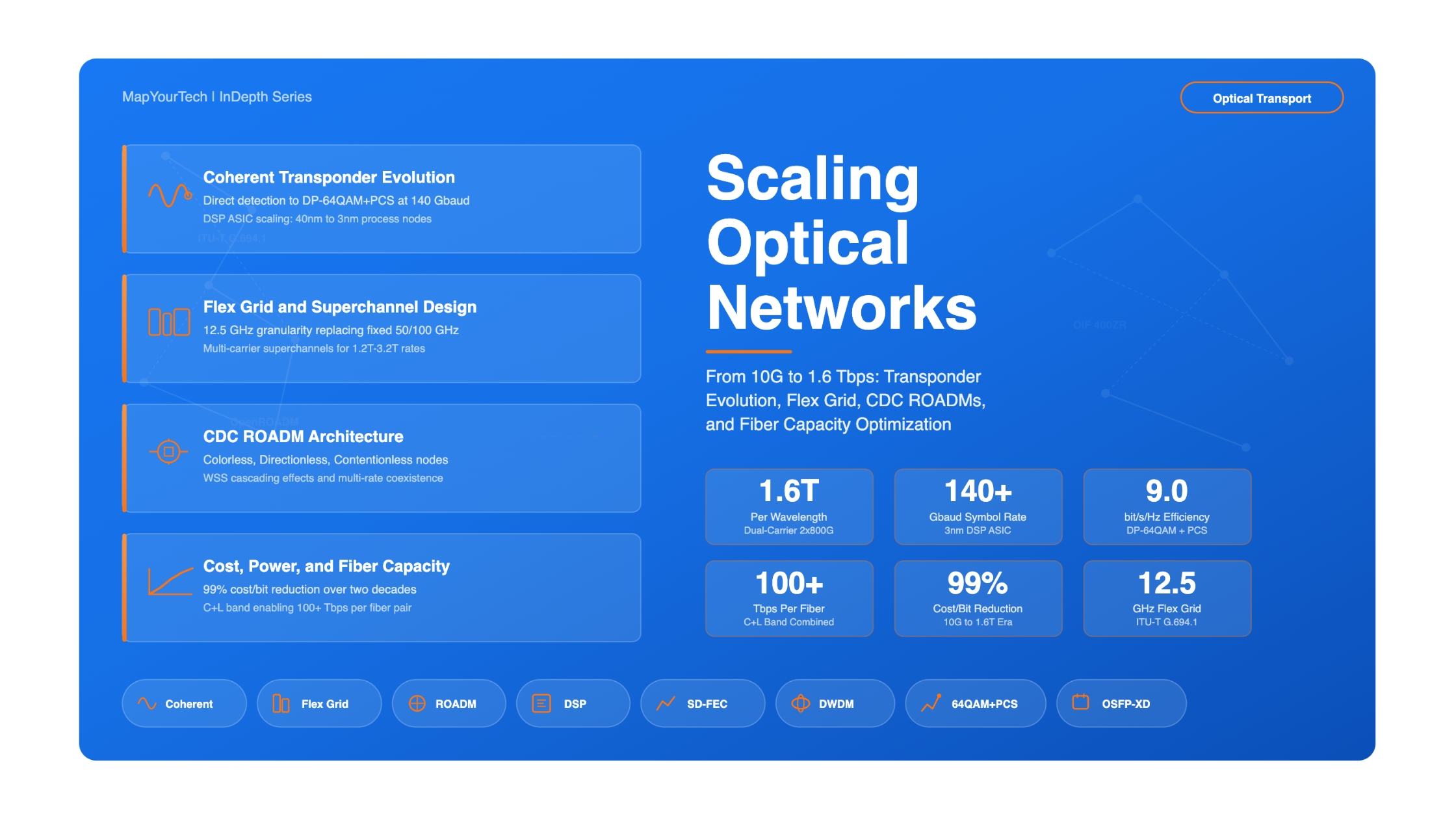 Scaling Optical Networks: From 10G to 1.6 Tbps