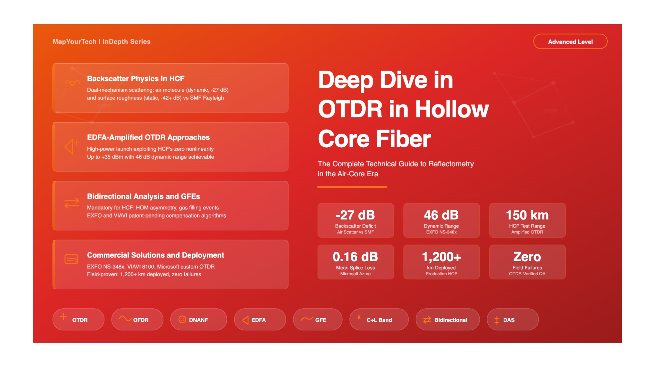 Deep Dive in OTDR in Hollow Core Fiber
