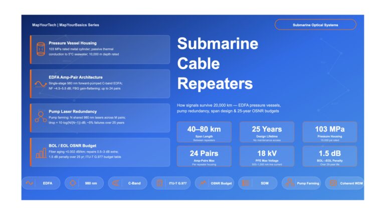 Submarine Cable Repeaters: How Signals Survive 20,000 km